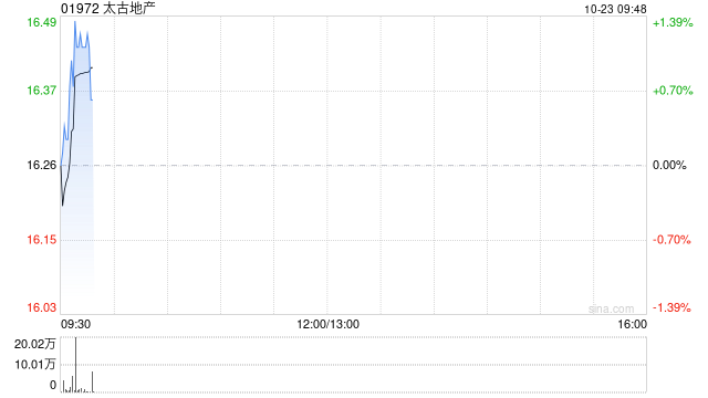 太古地产10月22日斥资977.68万港元回购60万股