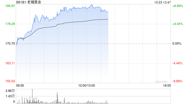老铺黄金早盘涨超6% 股价再创上市新高