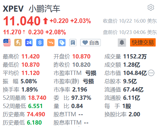 小鹏汽车盘前涨超2% 正式进入阿联酋市场