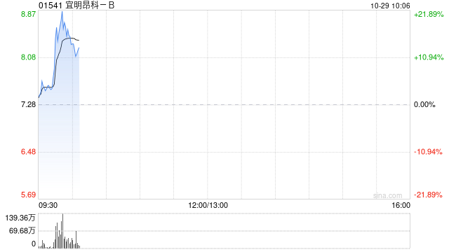 宜明昂科-B盘中涨超21% 公司拟实施H股全流通