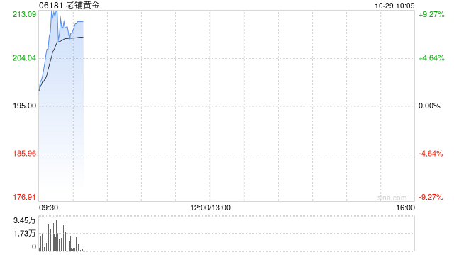 老铺黄金盘中涨超9%再破顶 机构称公司终端销售表现持续靓丽