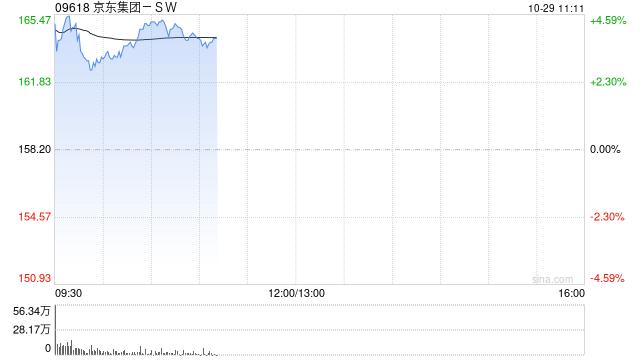 京东集团-SW现涨超4% 物流互通再升级 菜鸟正式接入京东第三方平台