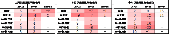 中加基金配置周报|高频经济数据回暖，美债利率再度上行