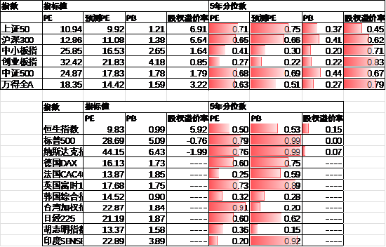 中加基金配置周报|高频经济数据回暖，美债利率再度上行