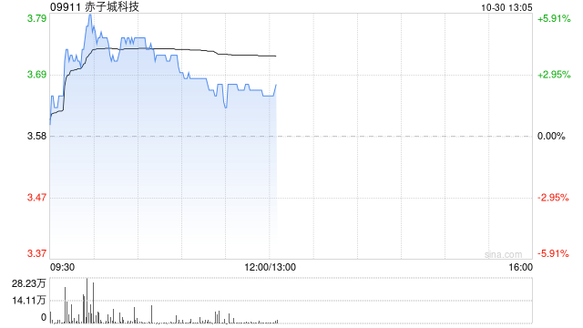赤子城科技盘中涨近6% 前三季度集团社交业务总收入超预期