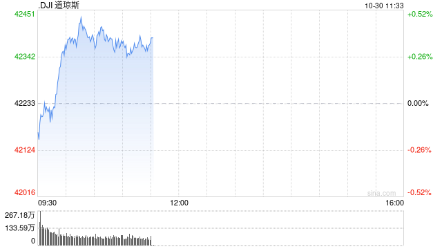 早盘：美股周三早盘 道指上涨130点