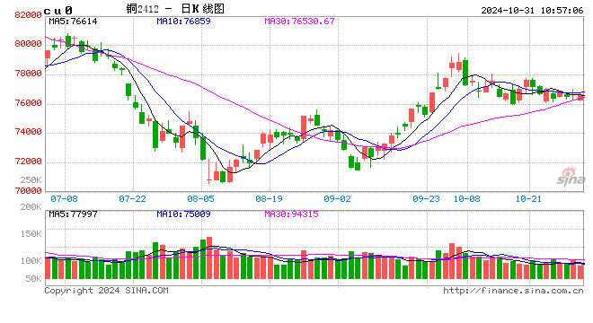 光大期货：10月31日有色金属日报