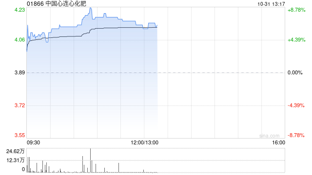 中国心连心化肥绩后涨超7% 前三季度归母净利润同比增长80.7%