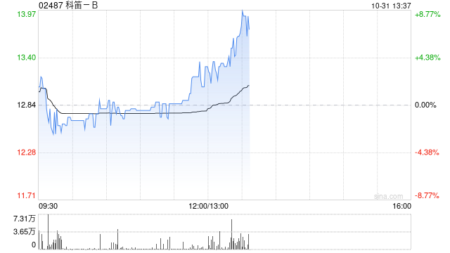 科笛-B前三季度已商业化产品的收入约1.489亿元 同比增长约129.9%