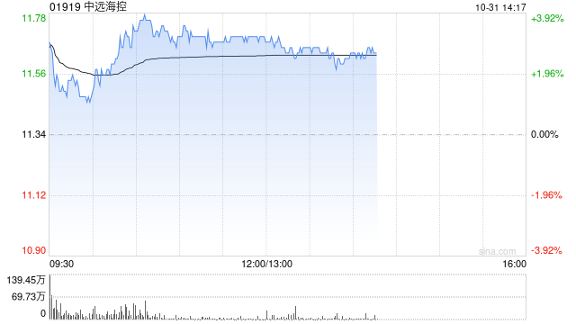 中远海控早盘涨超3% 第三季度归母净利同比增长2.85倍