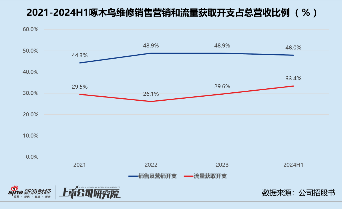 啄木鸟维修再闯港交所 高额抽佣深陷坐地起价风波、58集团既是大股东也是供应商