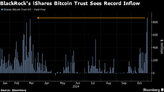 贝莱德的比特币ETF录得创纪录资金流入 美国大选之前需求激增