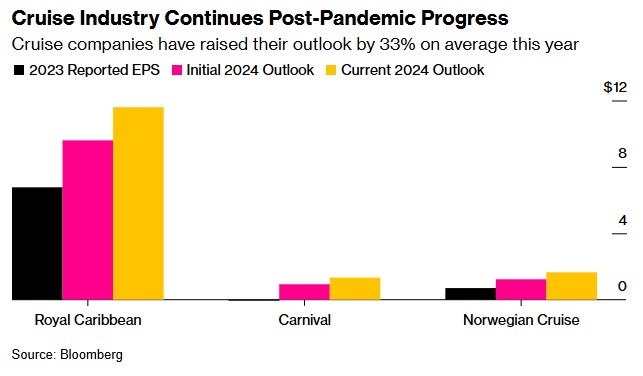 需求强劲下挪威邮轮Q3业绩超预期 第四次上调全年利润指引