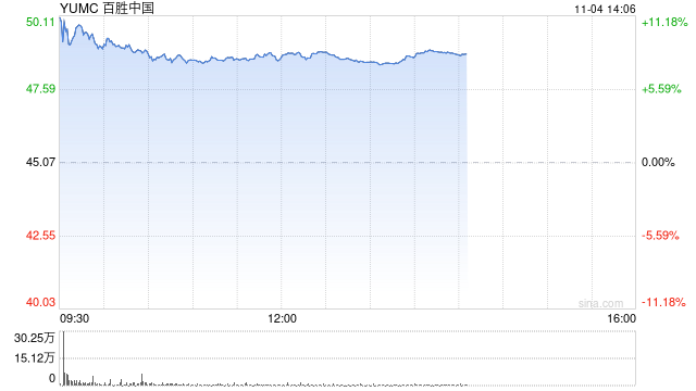 百胜中国Q3财报：营收30.7亿美元 核心经营利润同比增18%