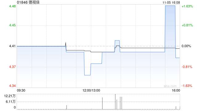 德视佳11月5日斥资187.29万港元回购42.5万股