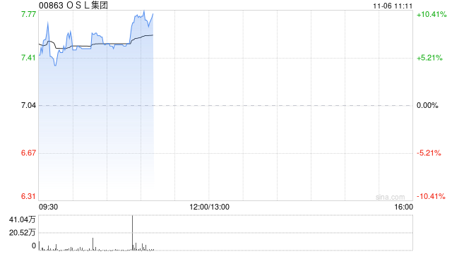 OSL集团高开逾7% 拟收购日本持牌加密资产交易平台81.38%股权
