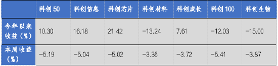 华安基金科创板ETF周报：科创板三季度业绩出现增长势头，科创50指数上周下跌5.19%