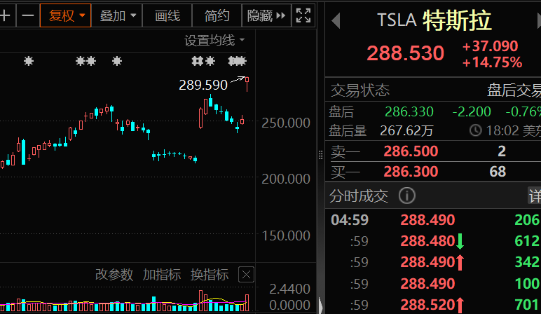 一夜暴涨1500点 美股见证历史！光伏太阳能板块集体大跌