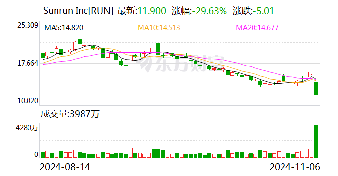 一夜暴涨1500点 美股见证历史！光伏太阳能板块集体大跌