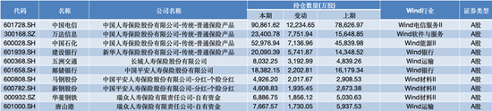 三季度密集加仓 险资青睐哪些股票？