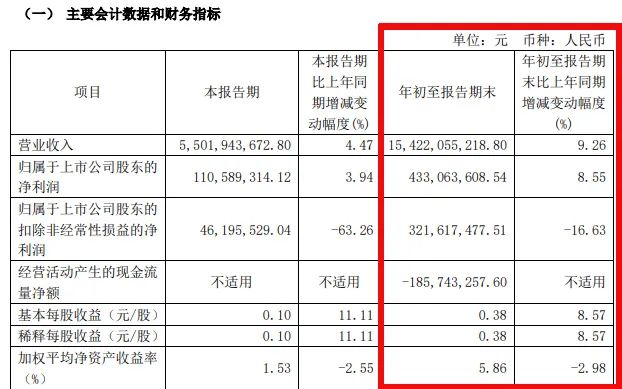 难！东易日盛等18家上市装企，15家收入下滑、8家净利润亏损！